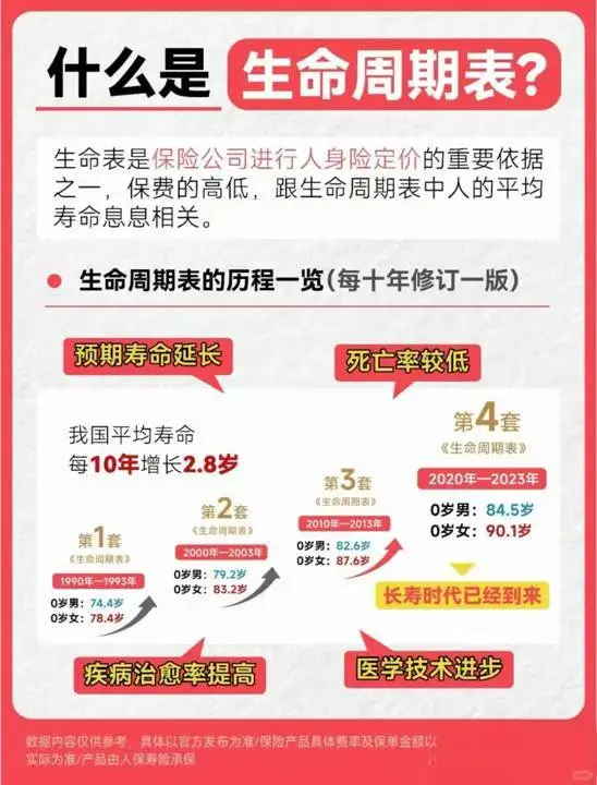 第四套生命周期表对我们生活的影响？