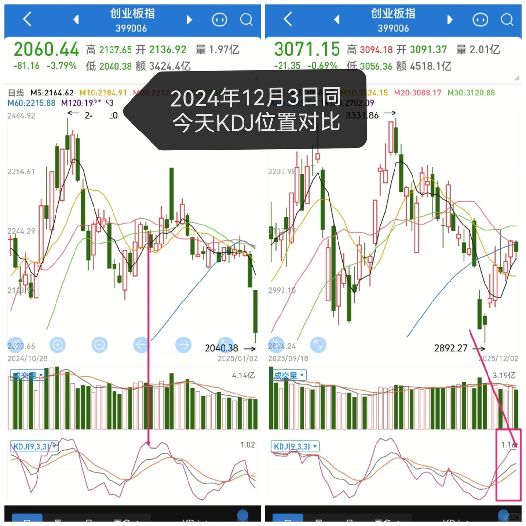 今天大盘相当于在2024年12月3号那天位置，