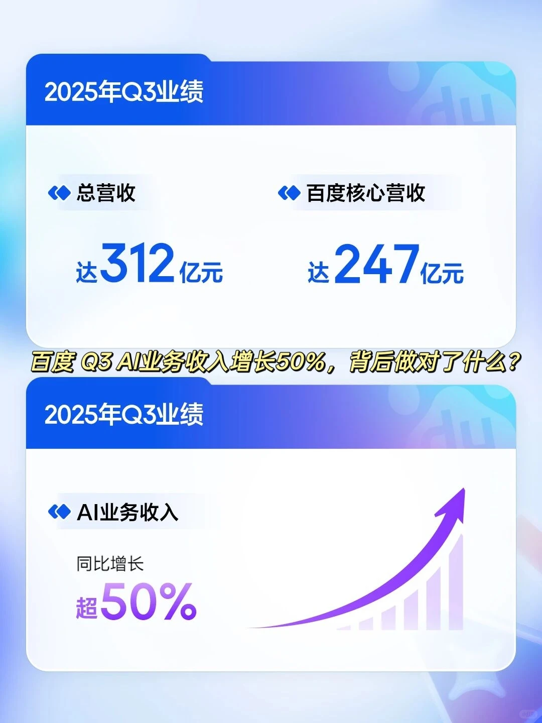 AI收入增长50%+!百度做对了什么?