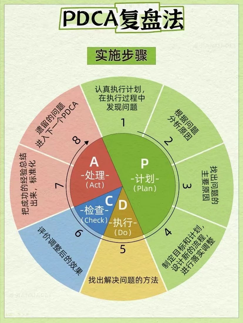 PDCA复盘法开启正确思考问题的方式