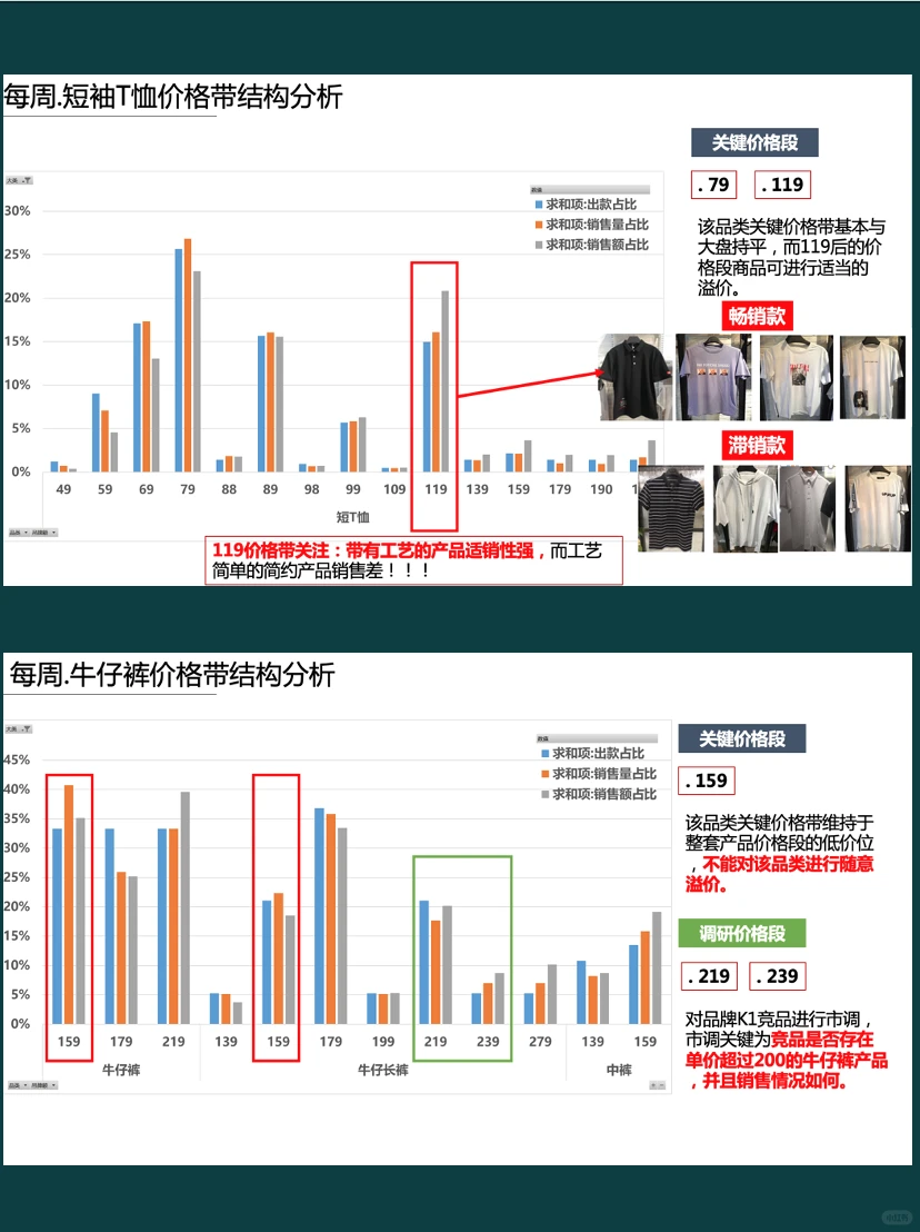 商品-每周品类销售分析