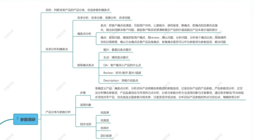 亚马逊大卖产品调研底层逻辑思路！太绝