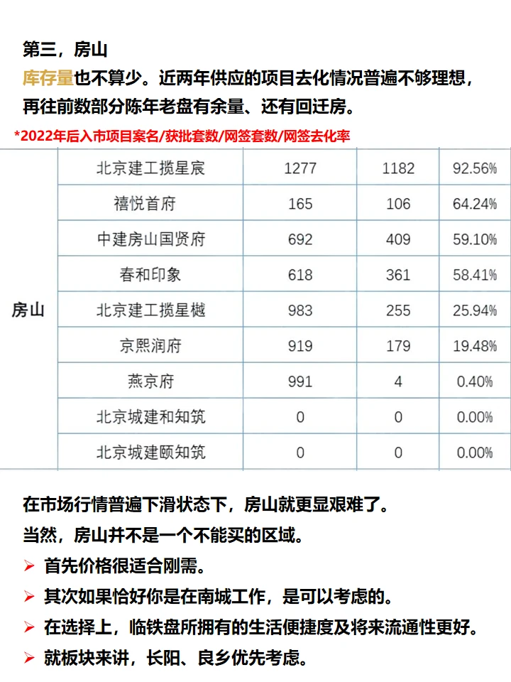 房山房地产市场