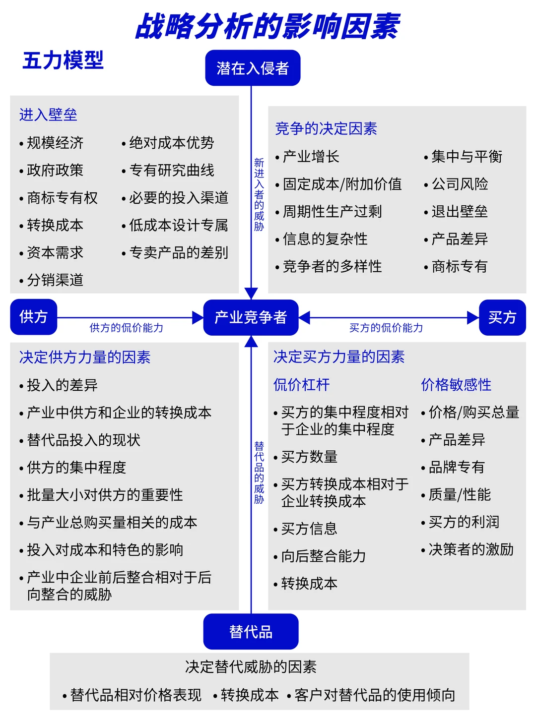 ? 战略分析的影响因素