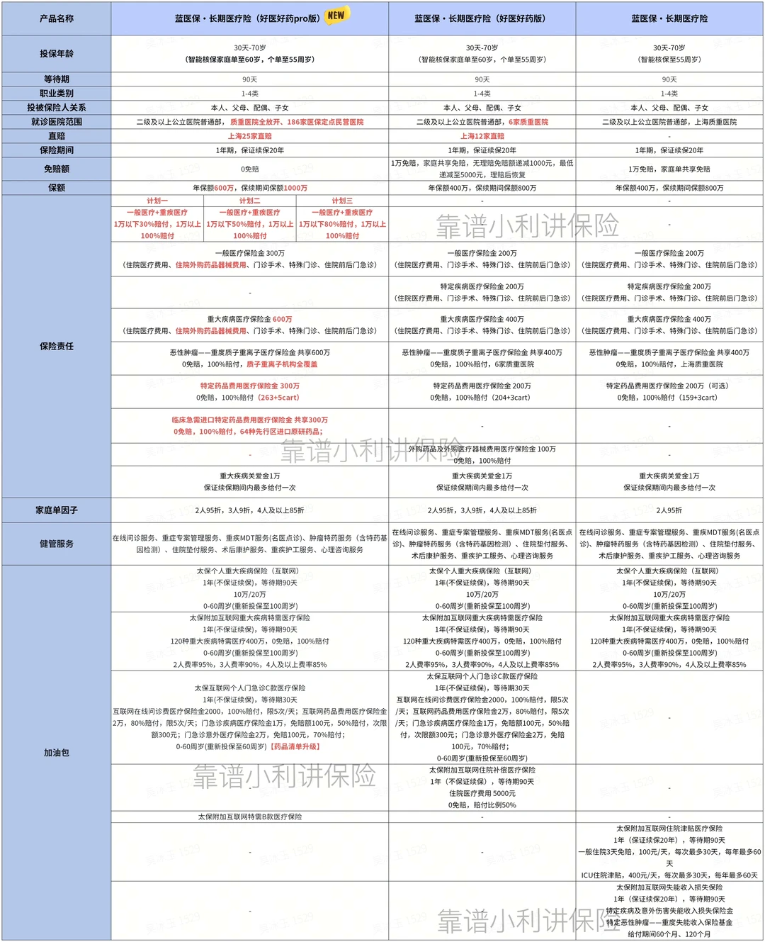 2026蓝医保Pro版，新版本升级了那些亮点