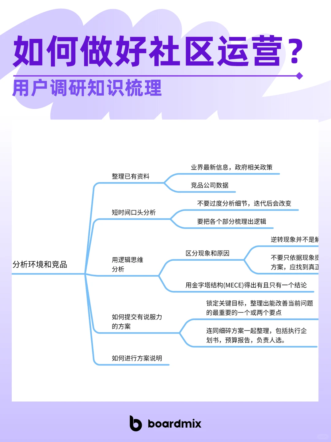 ? 社区运营秘诀：从用户调研开始！
