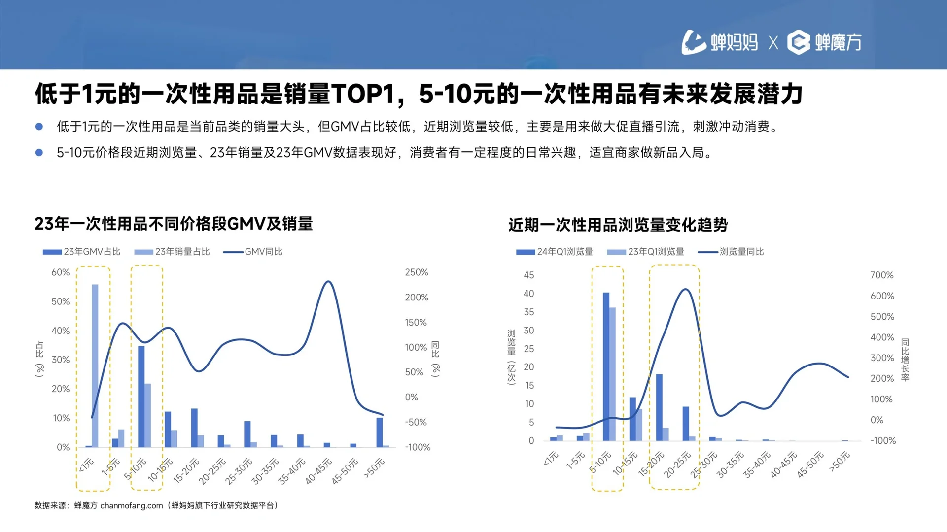 2024一次性用品消费趋势报告