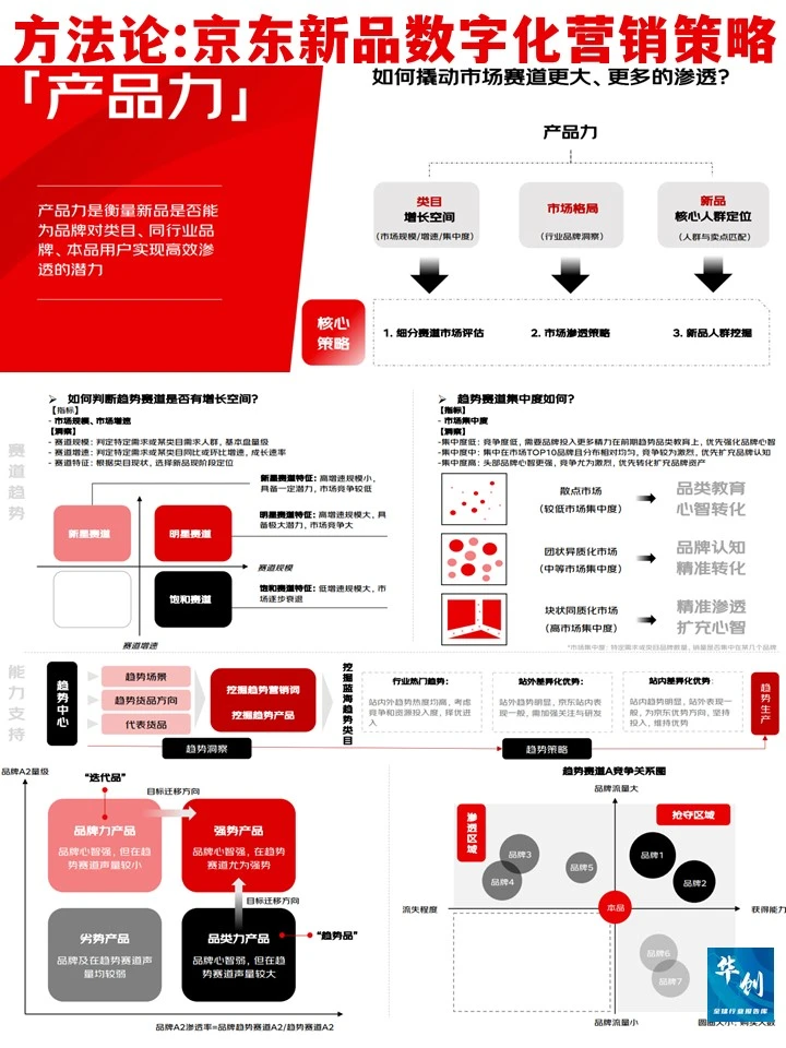 方法论:JD新品数字化营销策略