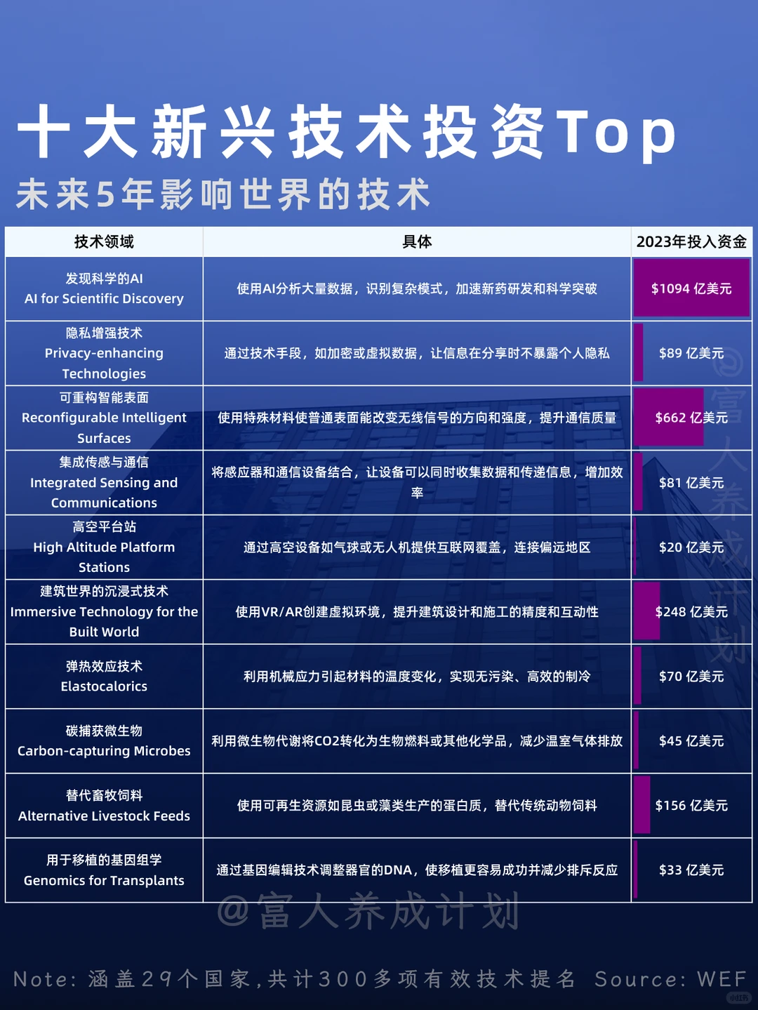 投资最多的十大新兴技术