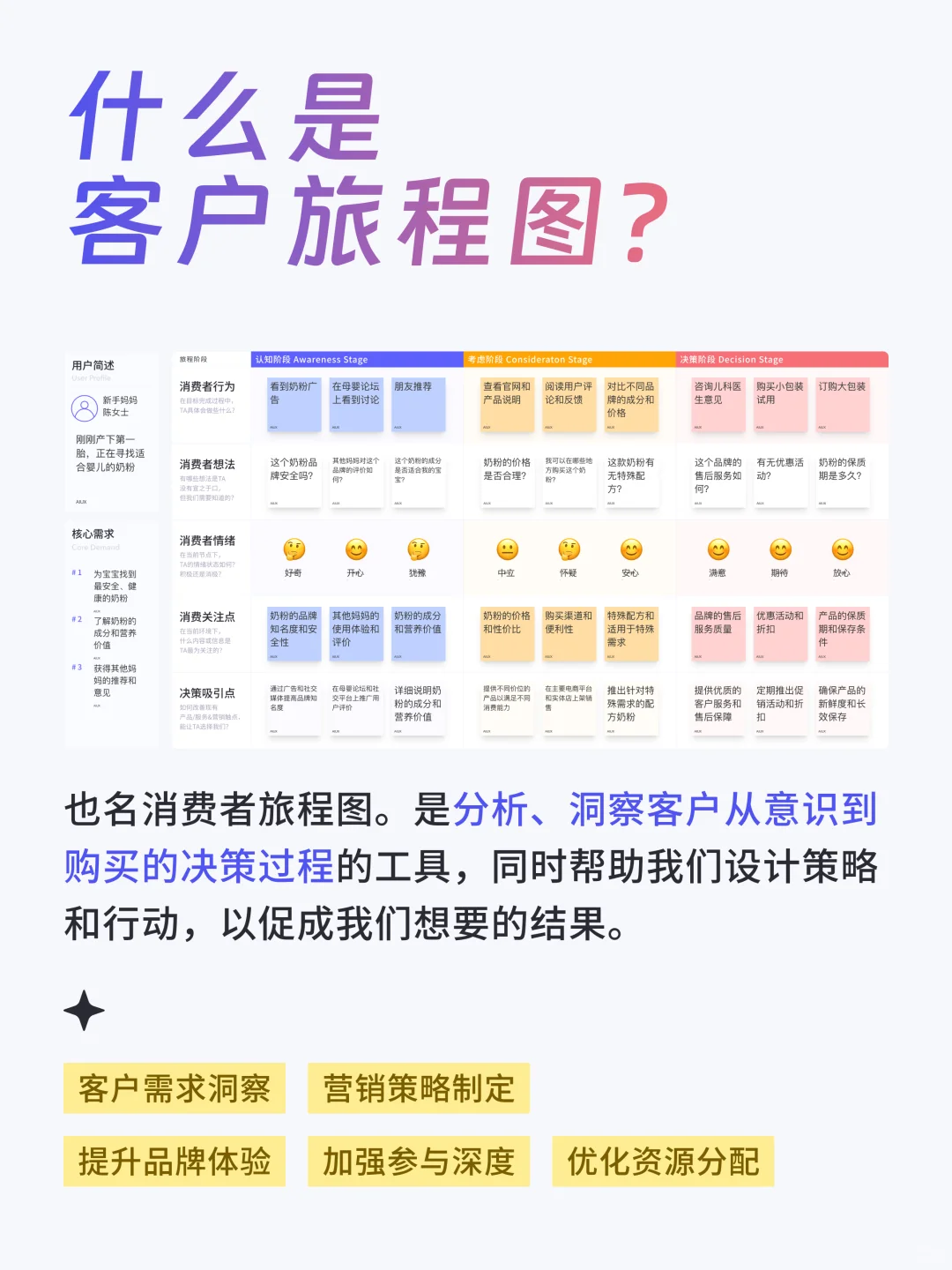 营销洞察小工具:客户旅程图