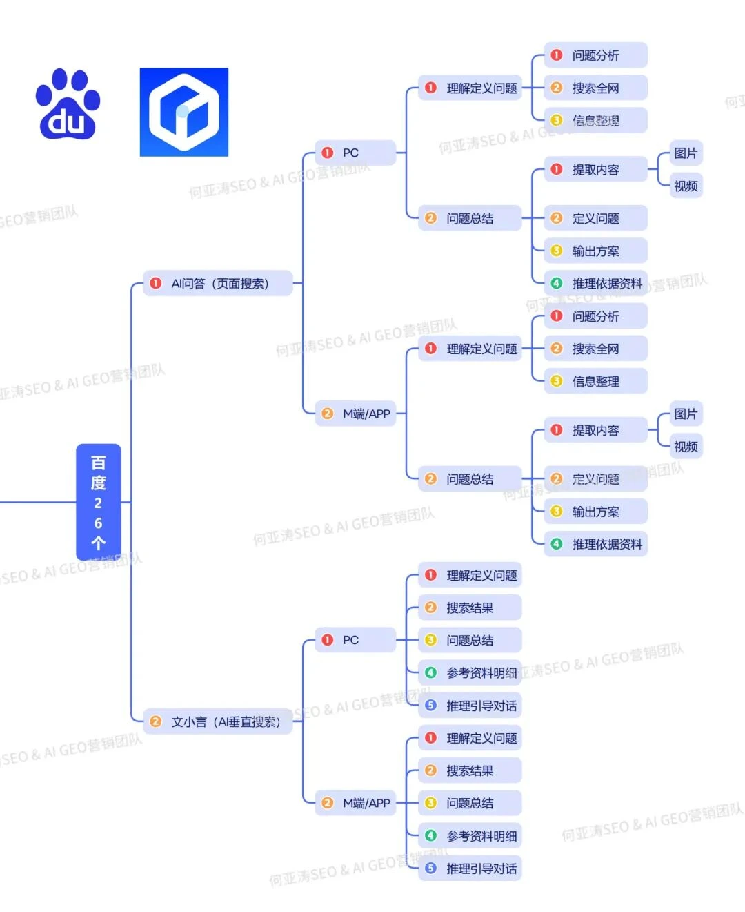 百度AI搜索GEO&SEO协同优化破解营销难题