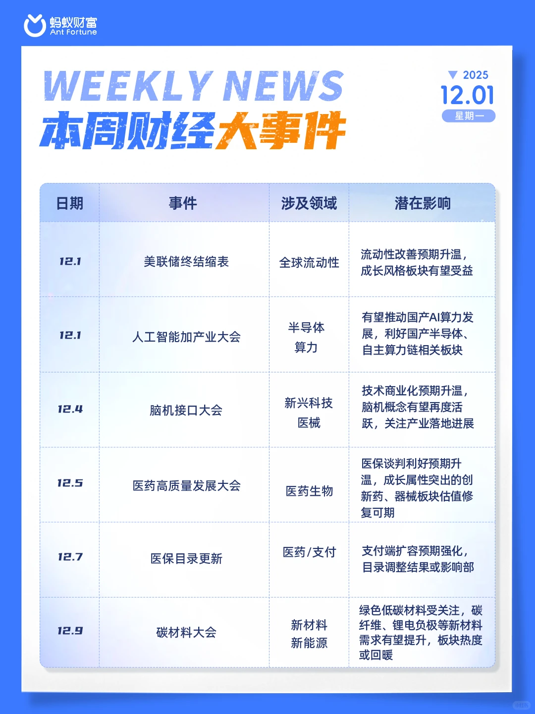 本周速览 ｜一图看懂三大板块机会