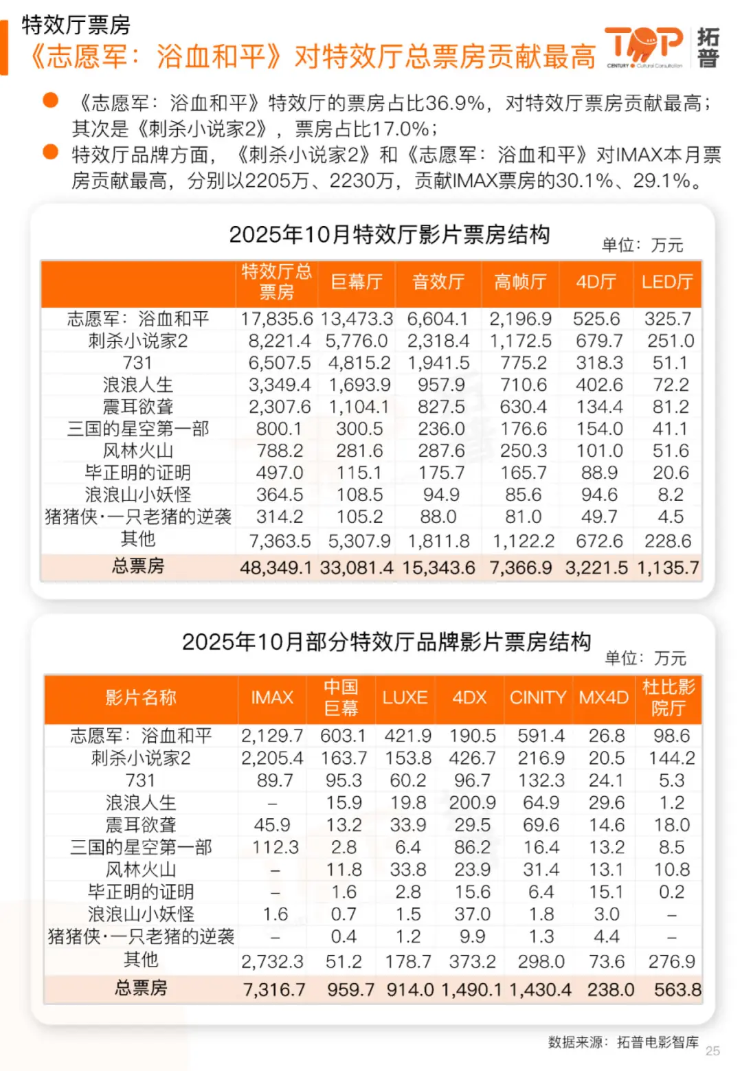 2025年10月电影市场研究报告