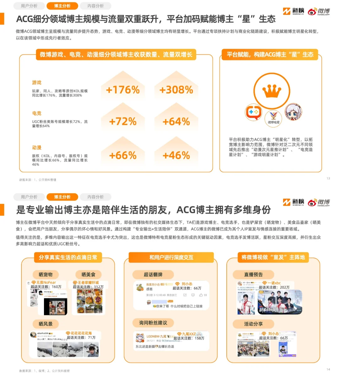 泛二次元|微博泛二次元内容生态研究报告