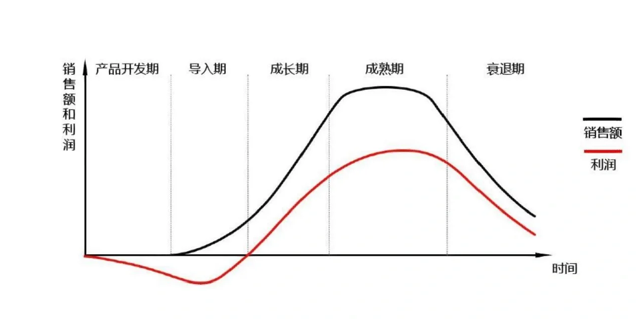 ozon 一图带你了解产品生命周期
