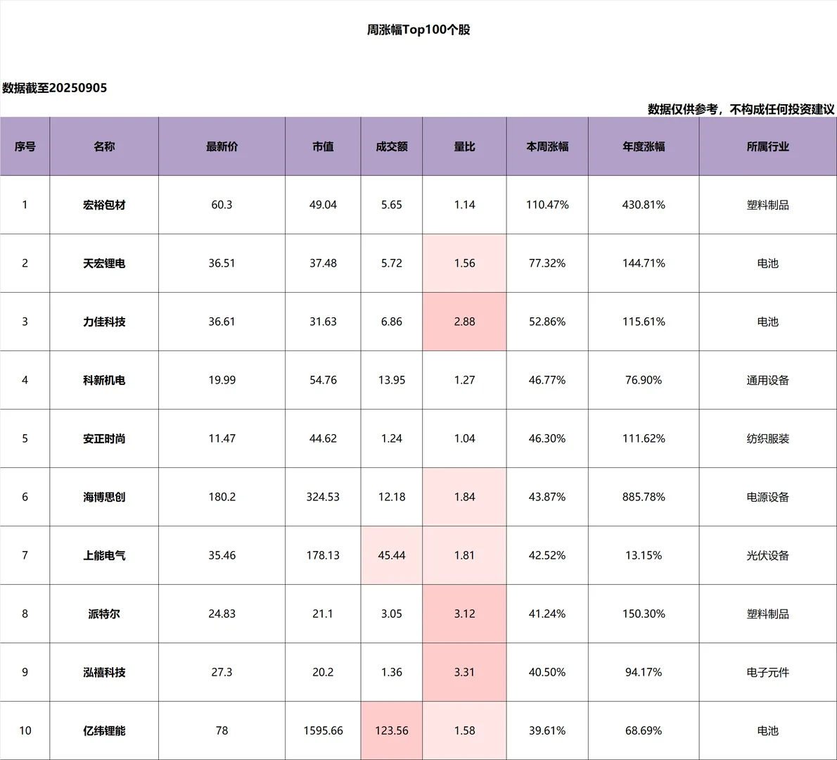 本周个股_涨幅_Top100
