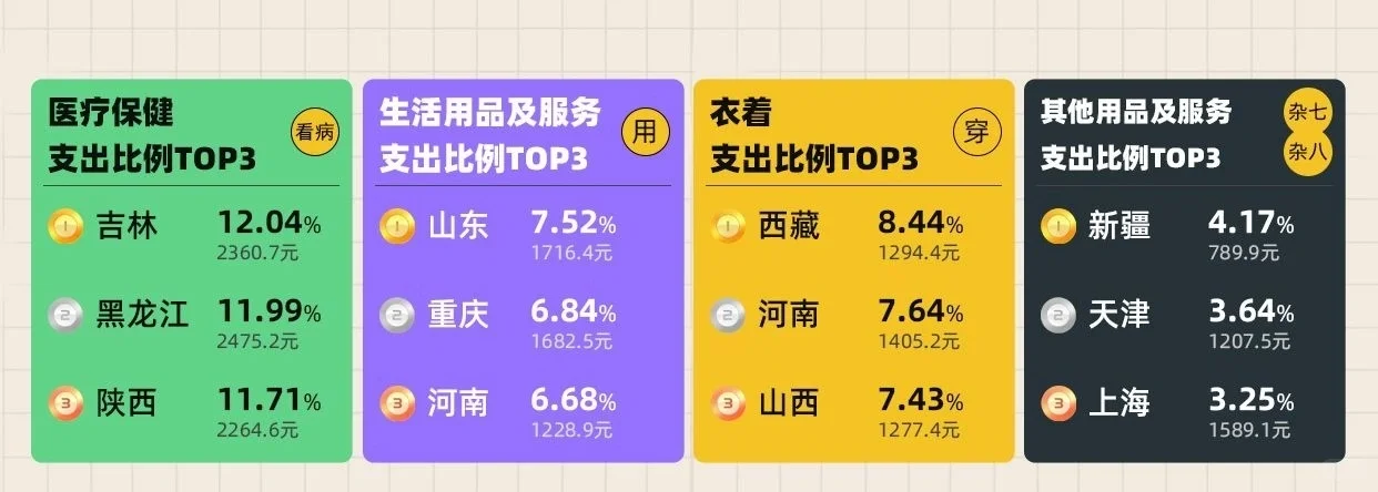 国人的钱花哪儿了?各省消费习惯有何区别?