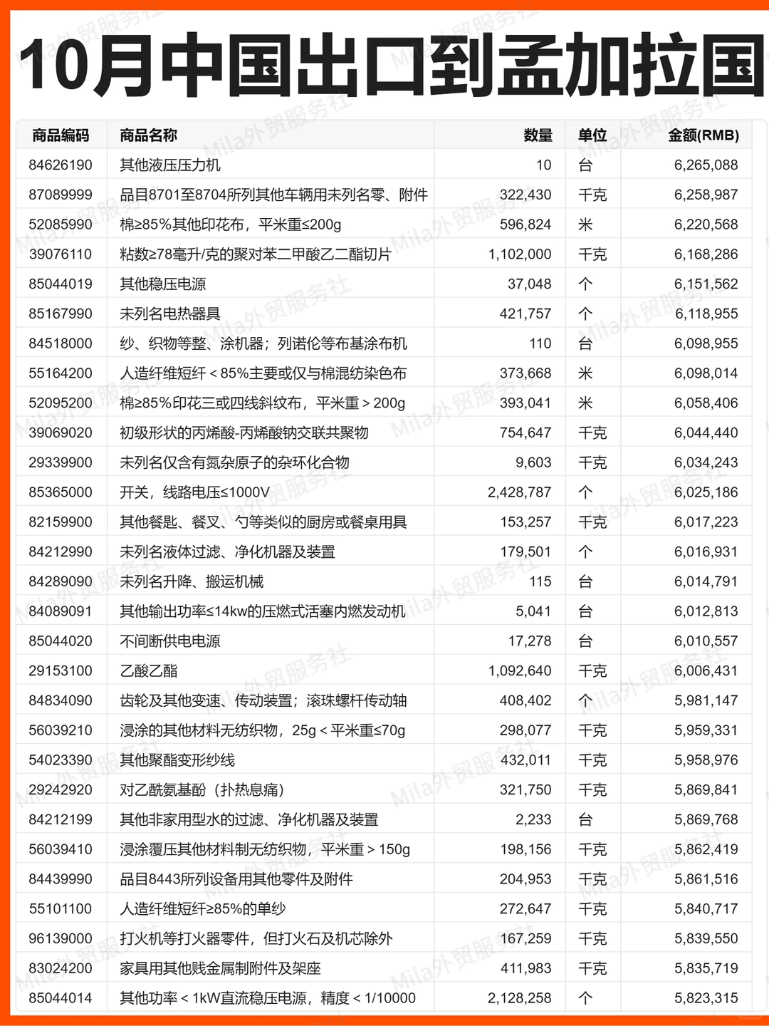 外贸 |25年10月中国出口孟加拉国的贸易数据