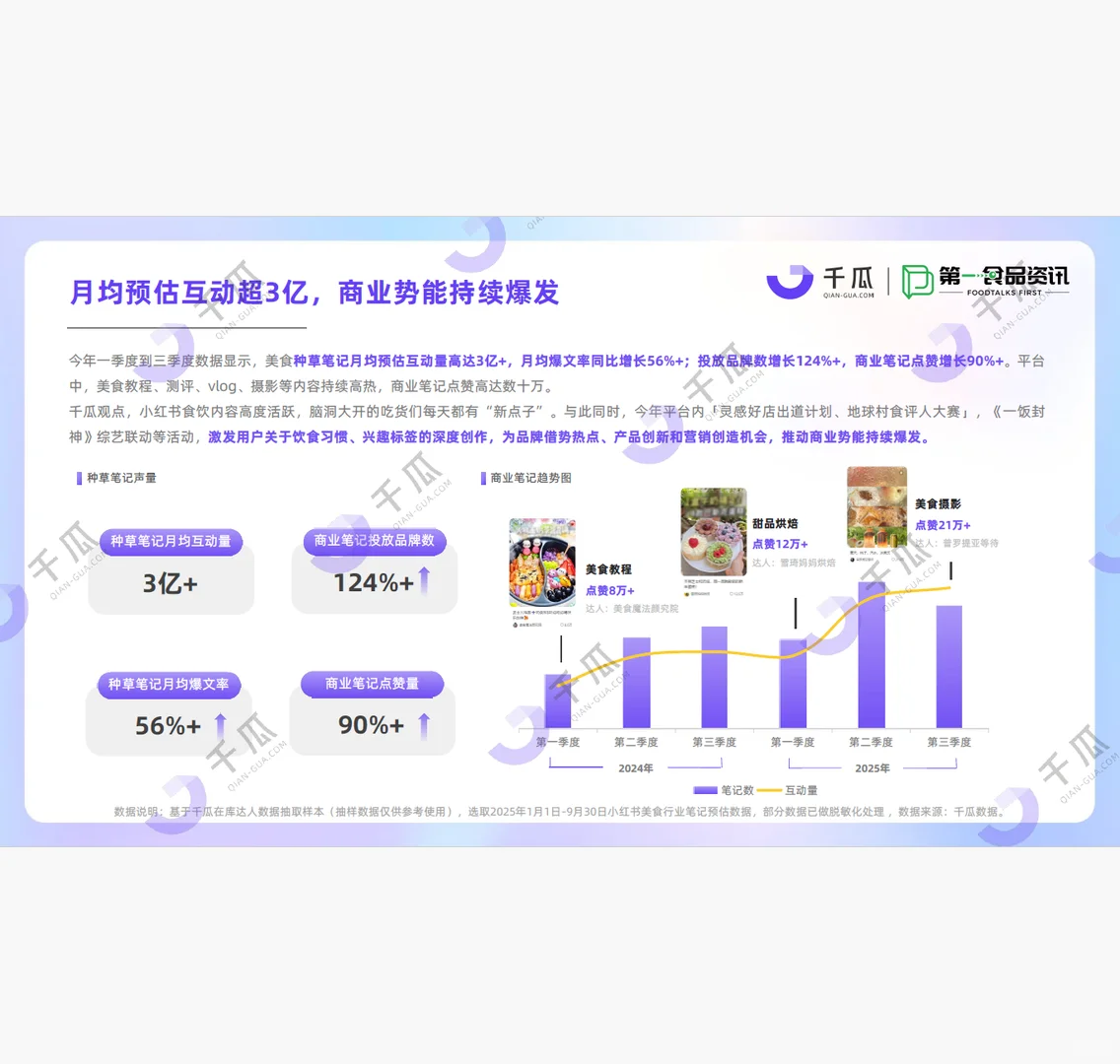 2025美食饮品行业种草洞察数据报告(小红书)