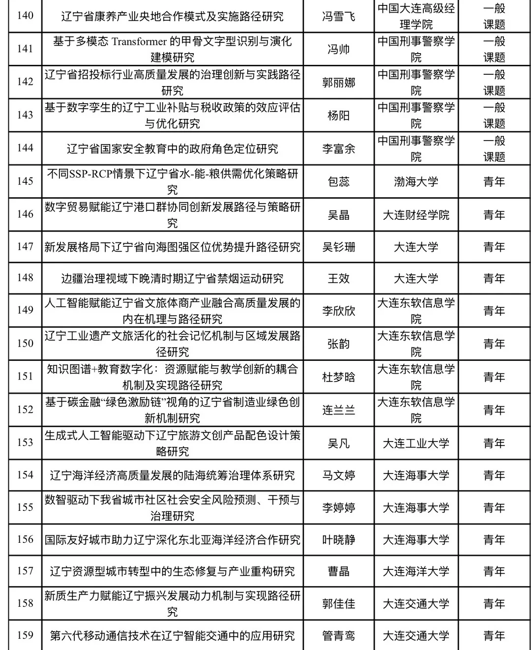 2026年辽宁省经济社会发展研究课题立项名单