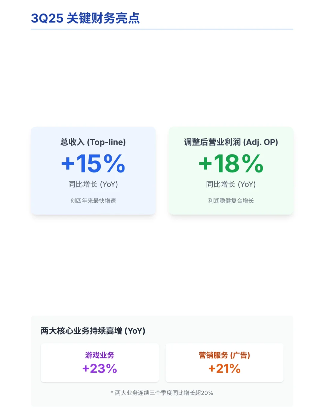 高盛研报，腾讯财报解读，AI驱动增长显著