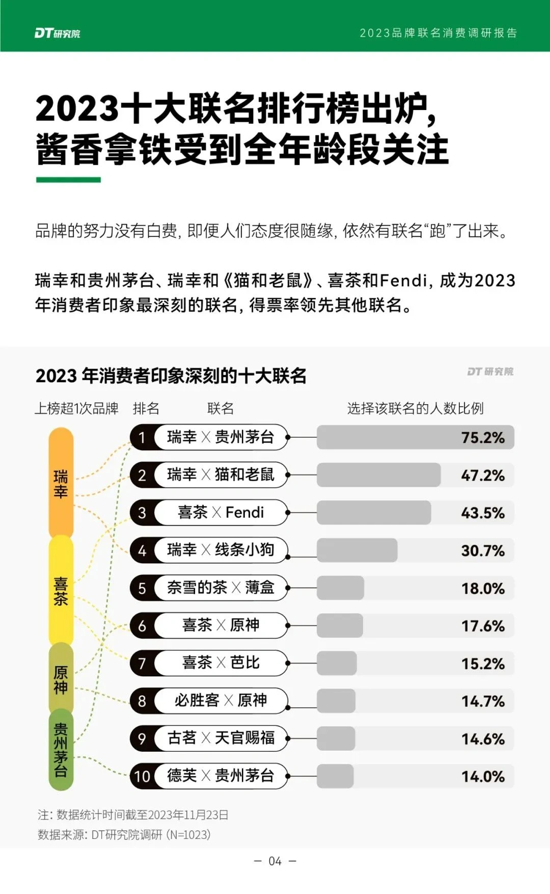 品牌IP联名分析报告分享