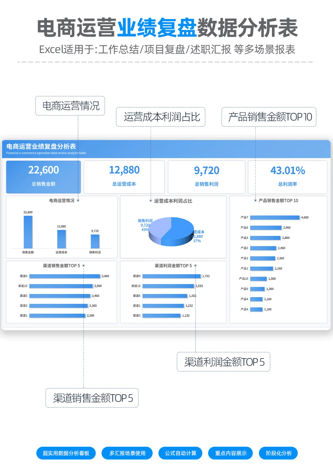【运营OMR】电商运营业绩复盘数据分析表