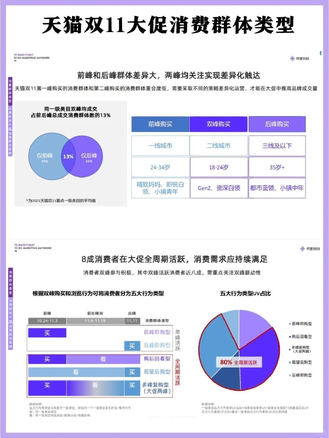 2022双11大促消费行为分波段洞察和策略分析