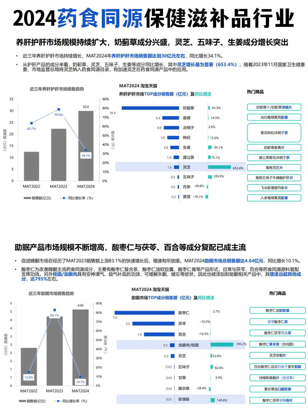 2024药食同源保健滋补品行业