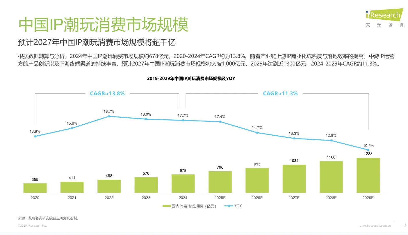 【趋势】2025年IP潮玩经济研究报告