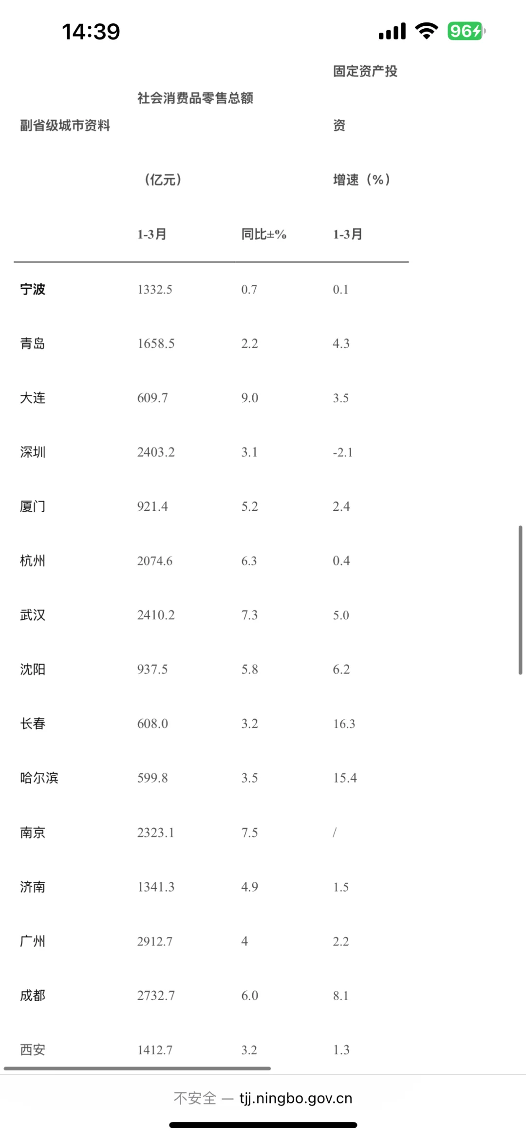 2025年一季度我国副省级城市主要经济指标