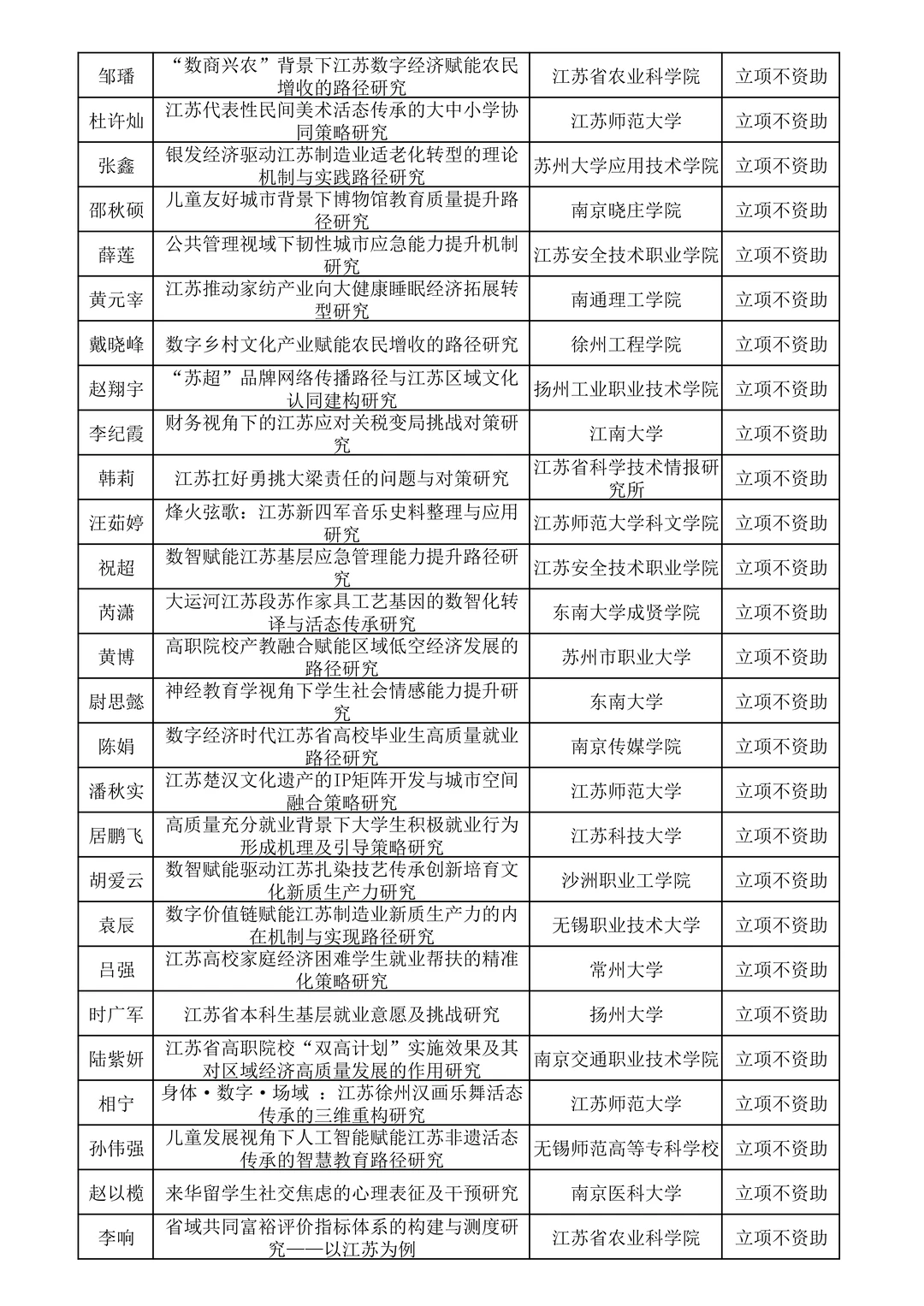 25年江苏省社科应用研究面上课题拟立项名单