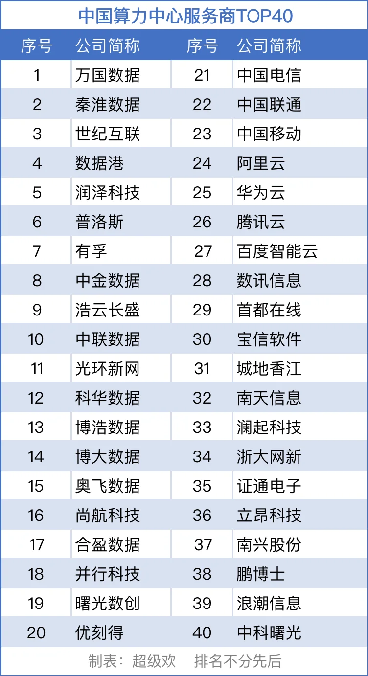 中国算力中心服务商TOP40