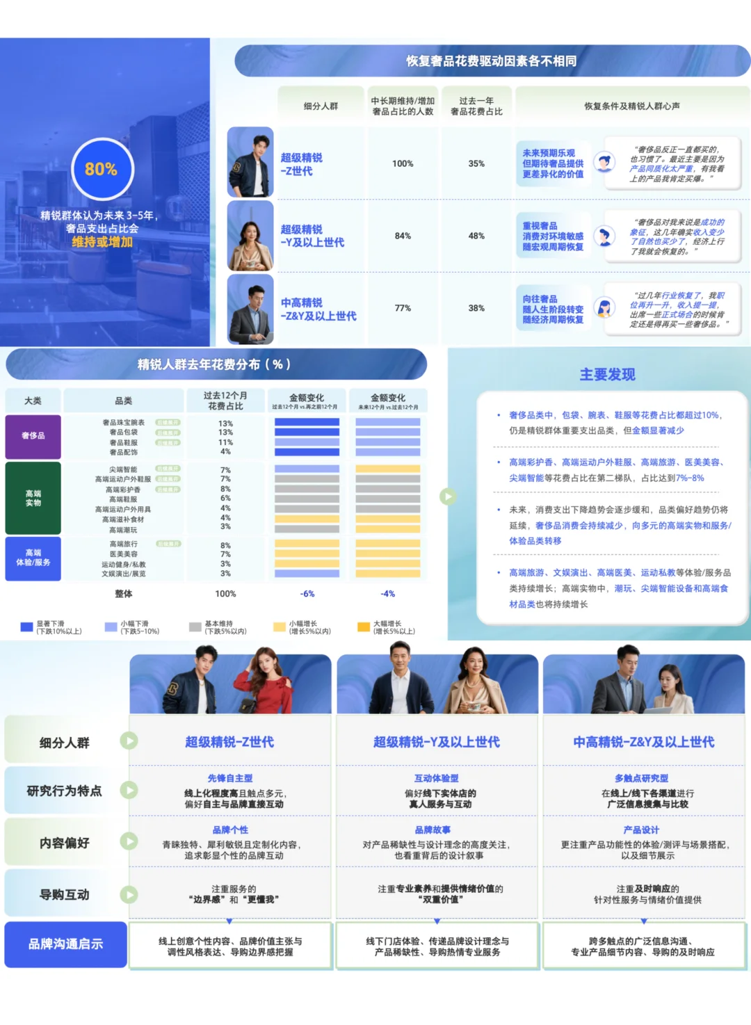 ✅消费者洞察｜精锐人群1️⃣0️⃣大生活方式