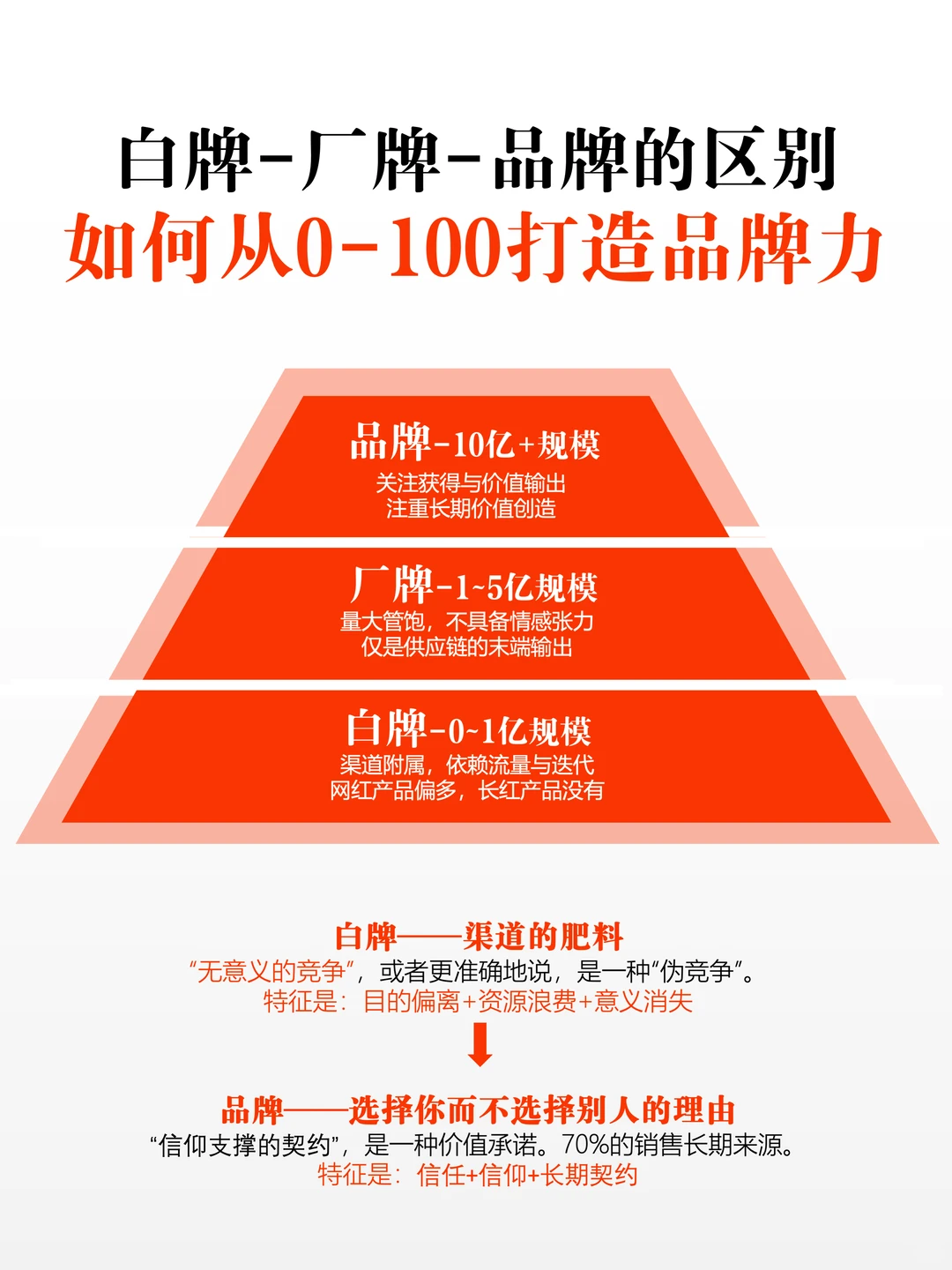 从白牌到品牌，3步构建战略增长体系