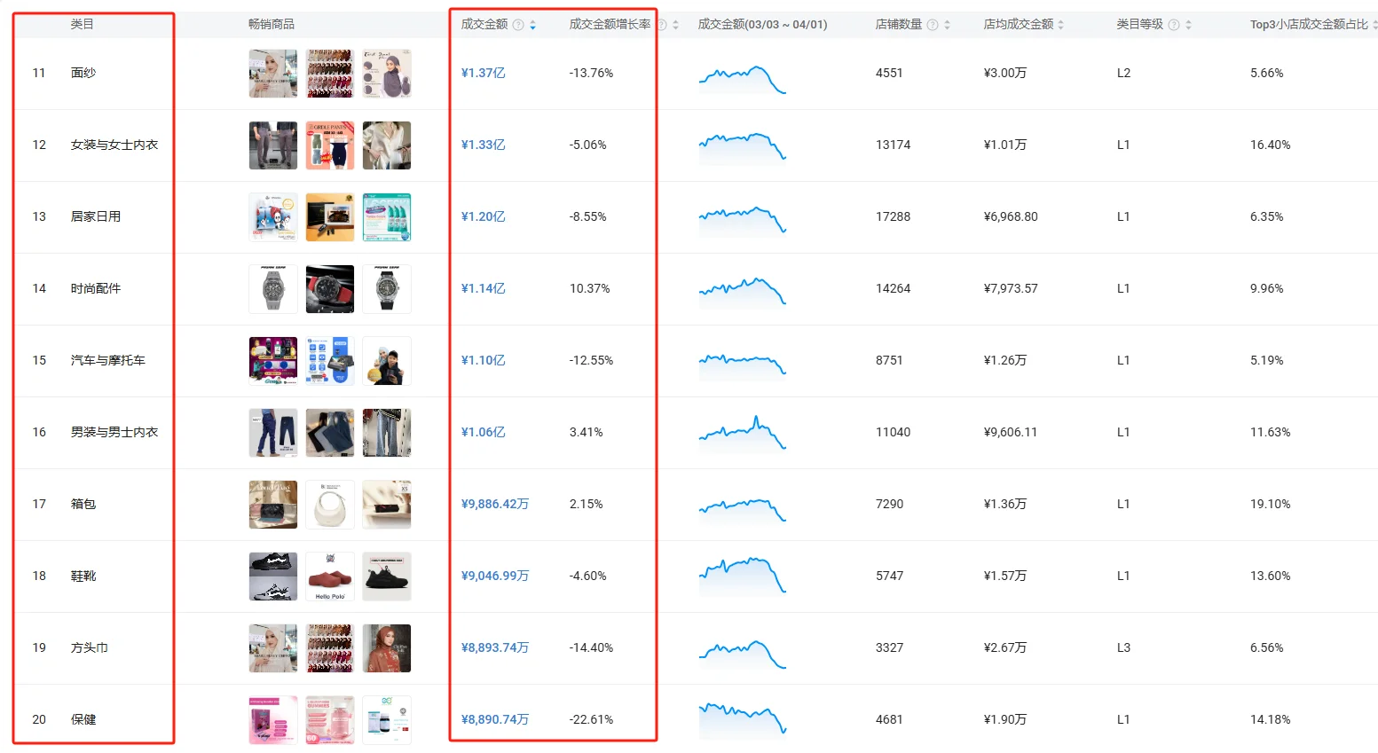 新鲜!马来??最新TOP品类大盘数据