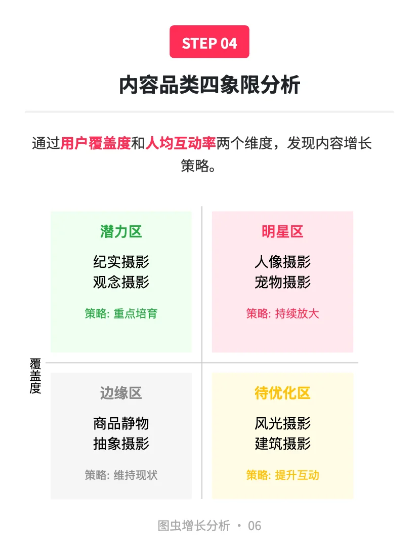 图虫:用户增长案例分析
