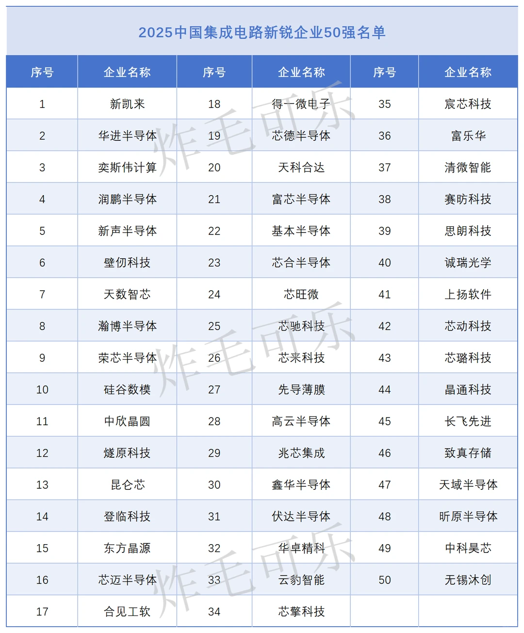 集成电路新锐 50 强出炉！设计企业强势霸榜