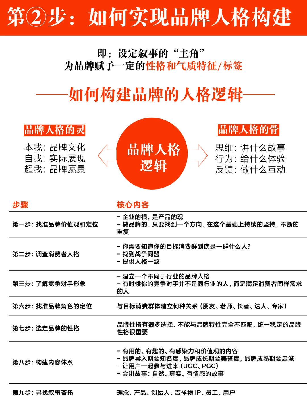 从白牌到品牌，3步构建战略增长体系