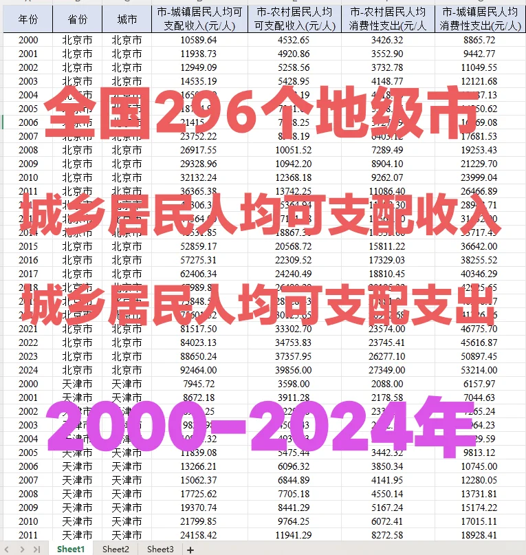 地级市城乡居民人均可支配收入消费支出数据