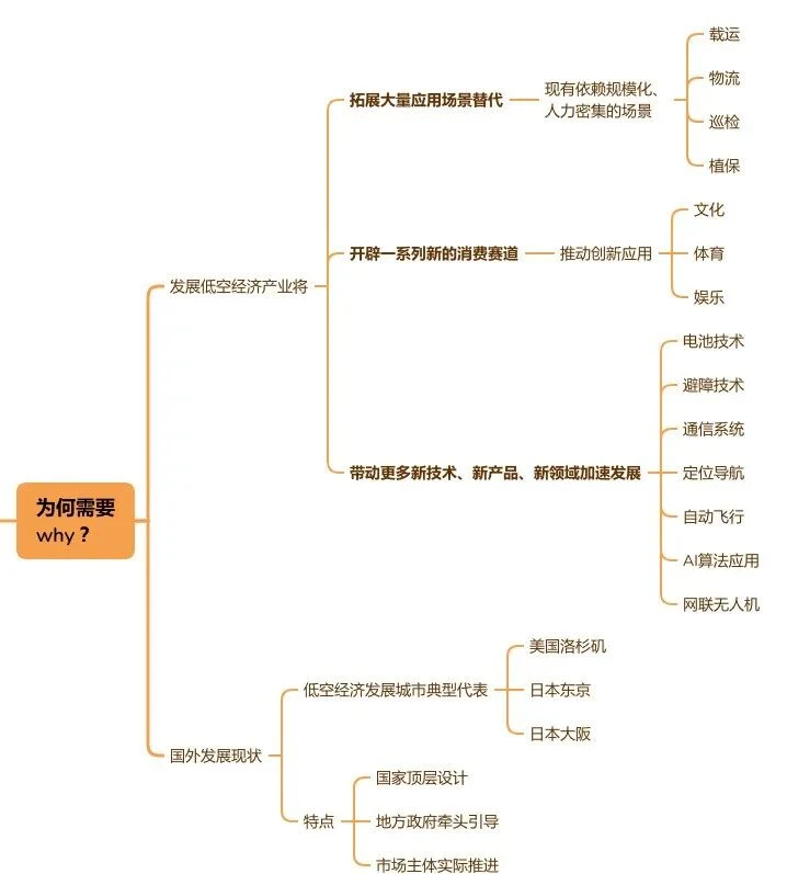 十五五定调!低空经济成国家战略新兴产业