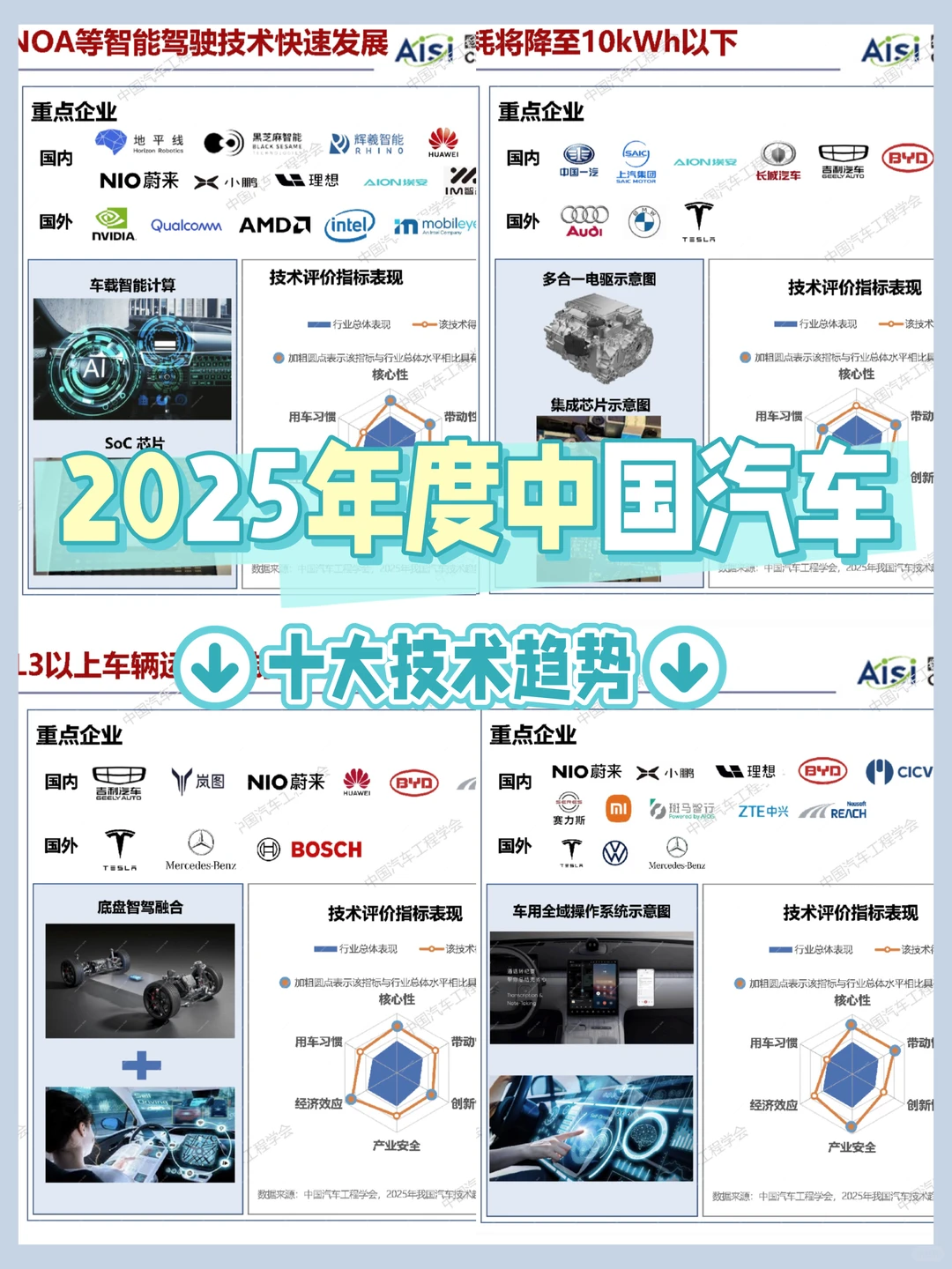 行研报告?| 2025中国汽车十大技术趋势