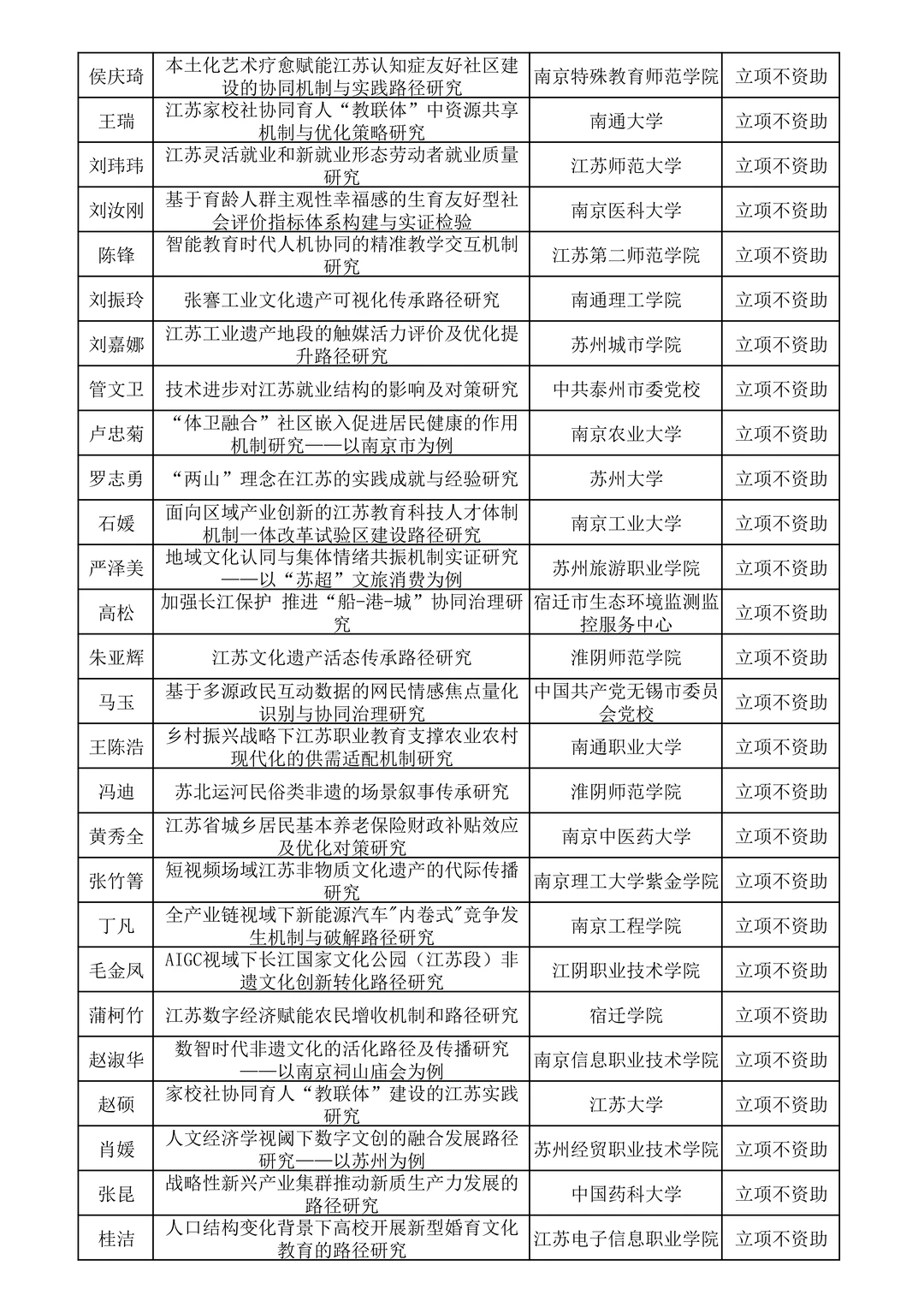 25年江苏省社科应用研究面上课题拟立项名单