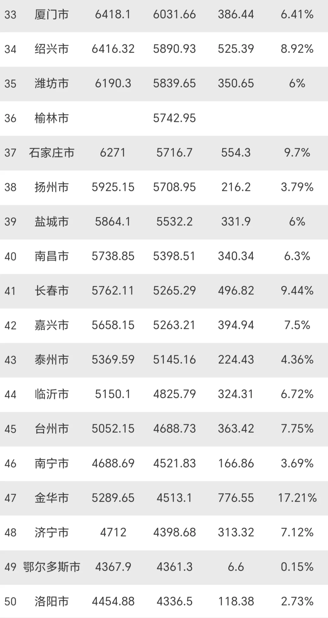 2025前三季度已出城市GDP排名50强