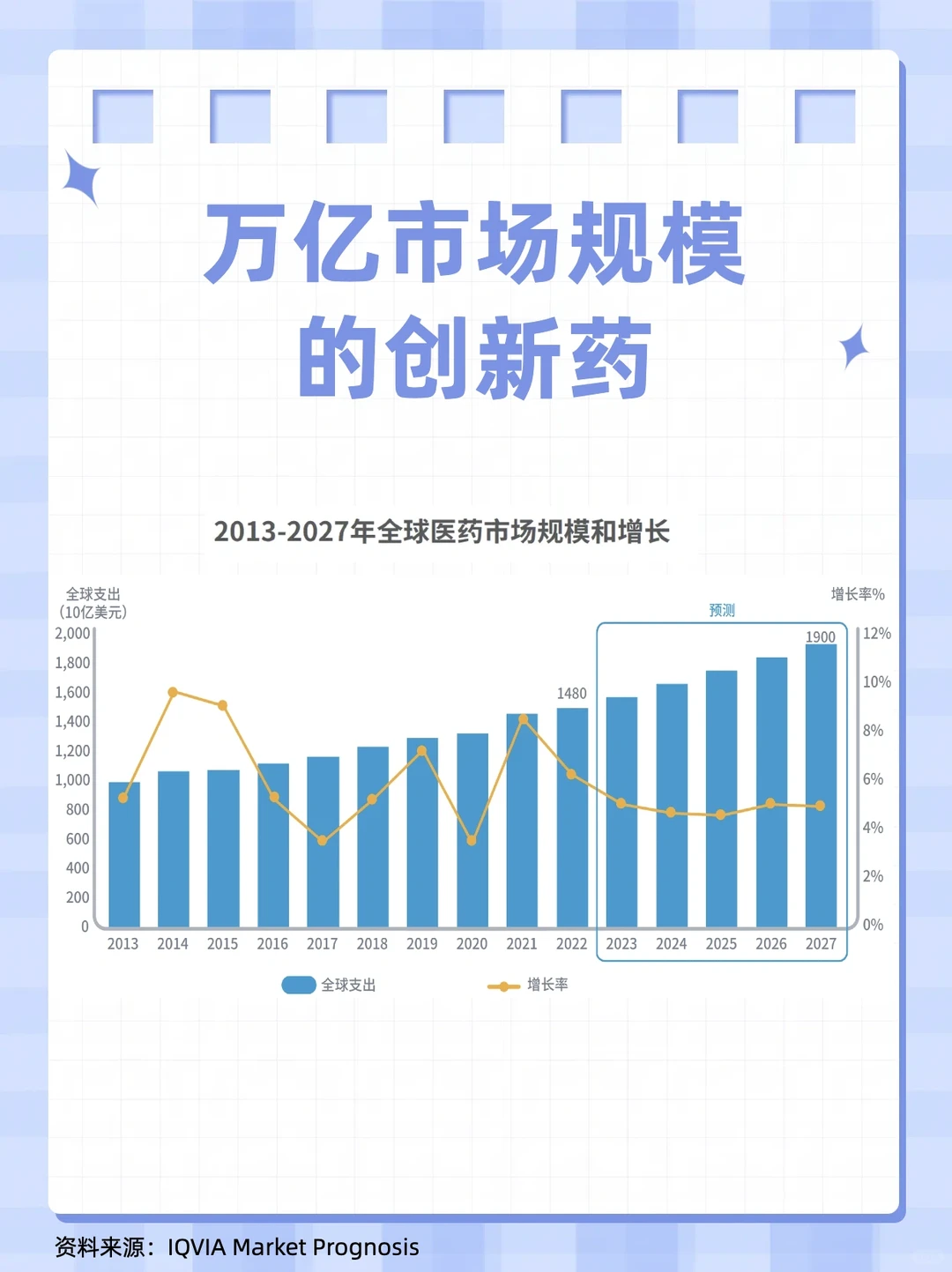 创新药10：万亿市场规模
