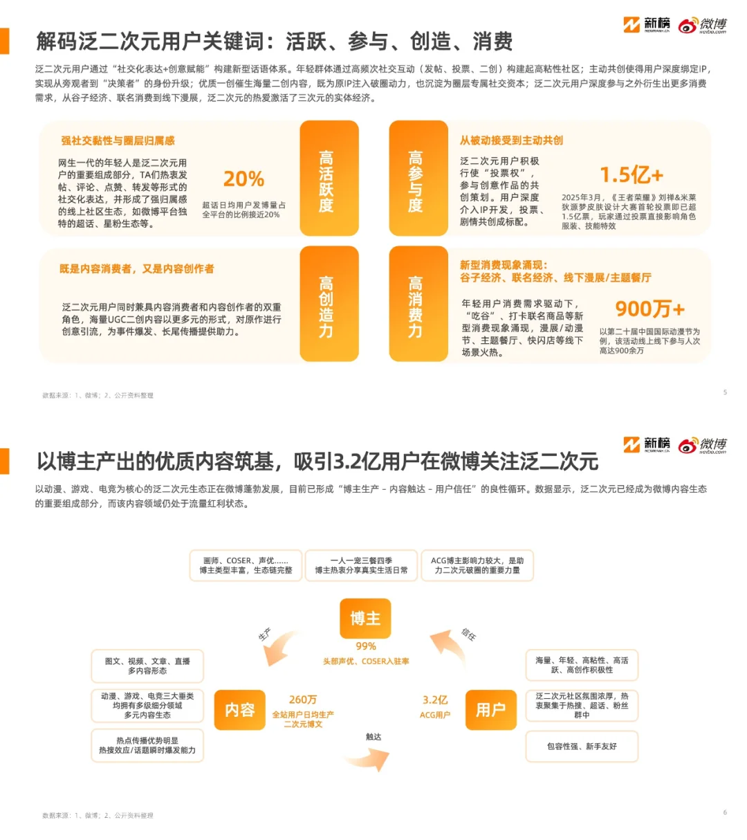 泛二次元|微博泛二次元内容生态研究报告