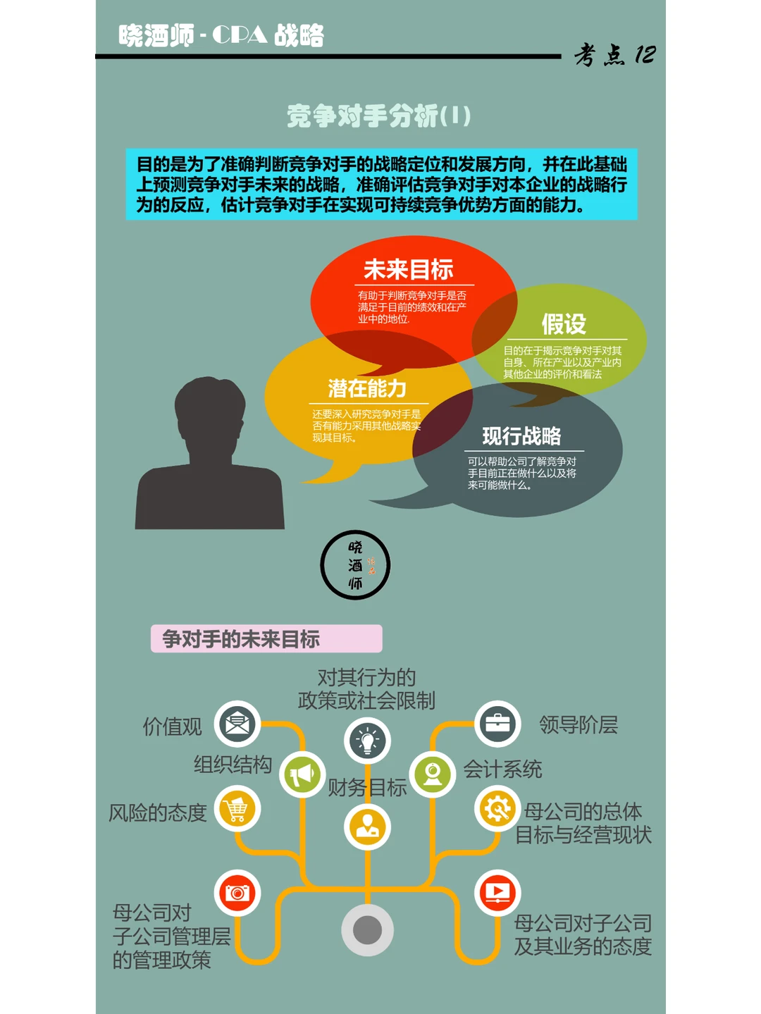 一张图知识点12.1（CPA）：竞争对手分析1