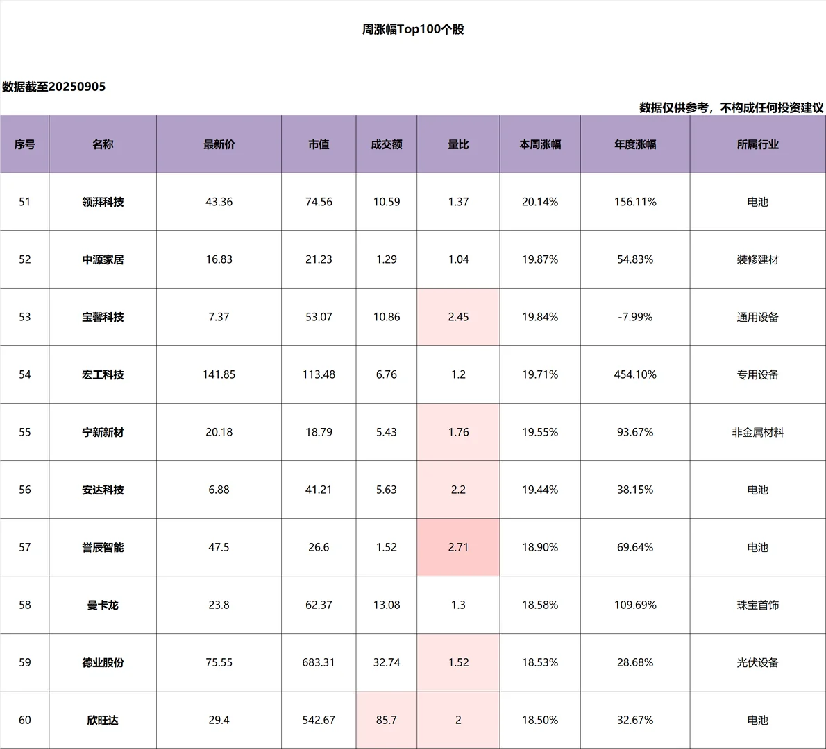 本周个股_涨幅_Top100
