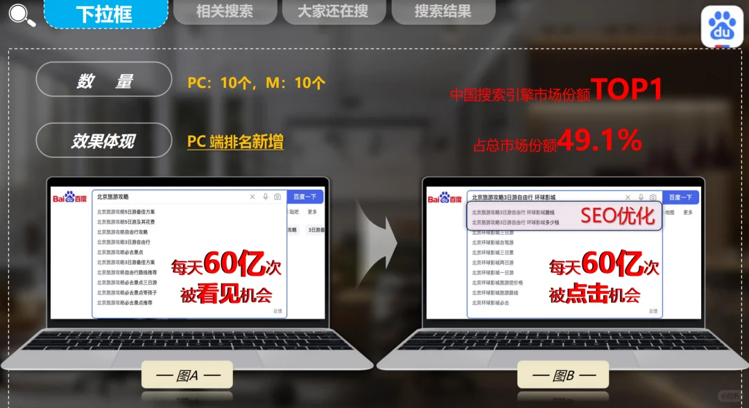 百度AI搜索GEO&SEO协同优化破解营销难题