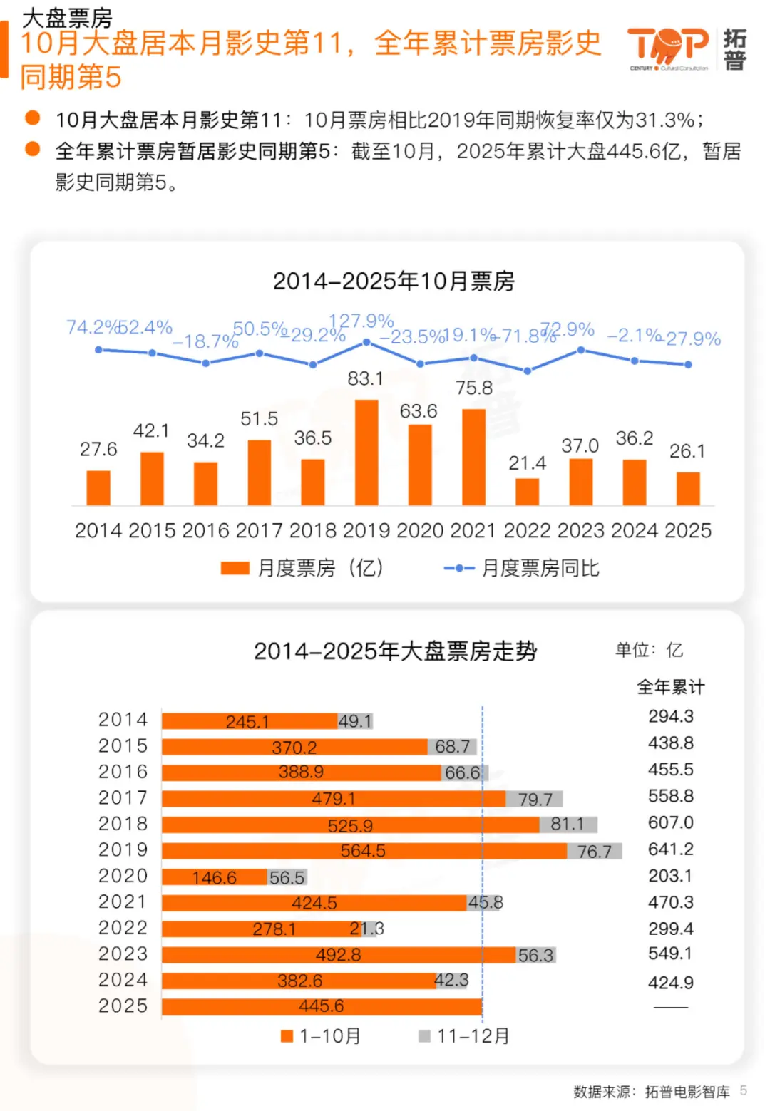 2025年10月电影市场研究报告